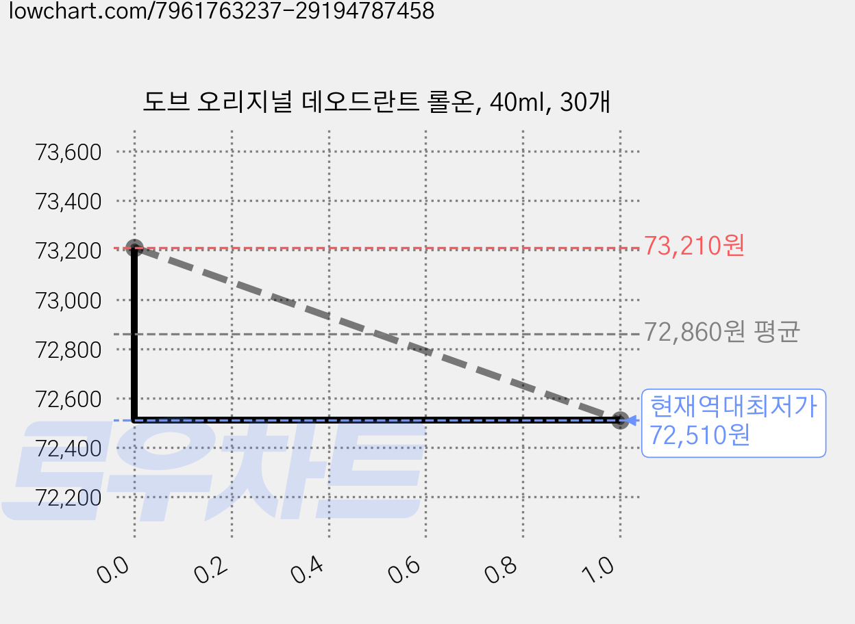 도브 오리지널 데오드란트 롤온, 40ml, 30개 가격 변동 차트, 현재가 72,510원, 역대최저가