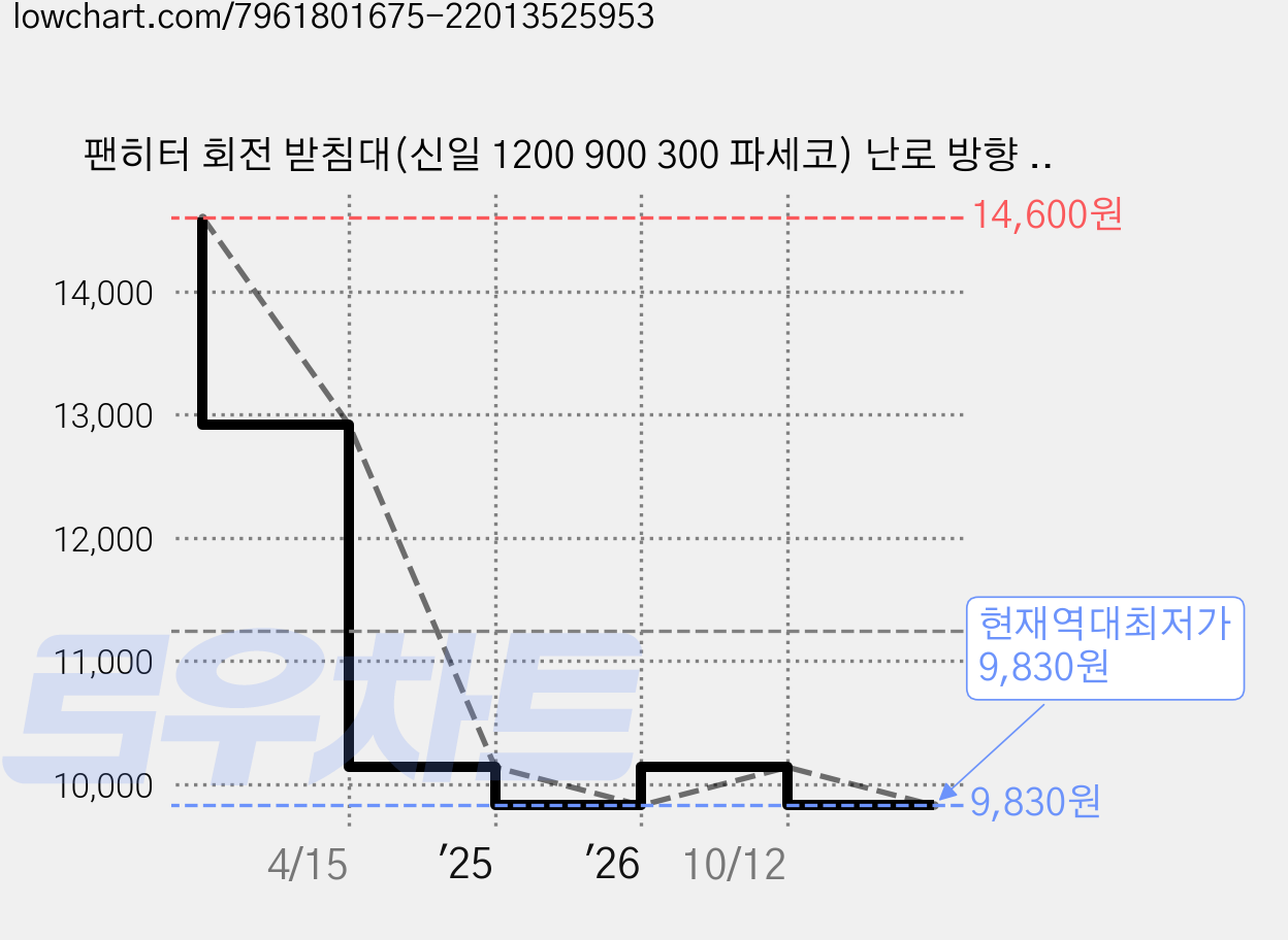 팬히터 회전 받침대(신일 1200 900 300 파세코) 난로 방향 전환 캠핑 히터 거치대, 중형(300mm), 1개, 중형(300mm), 1단 가격 변동 차트, 현재가 9,830원, 역대최저가