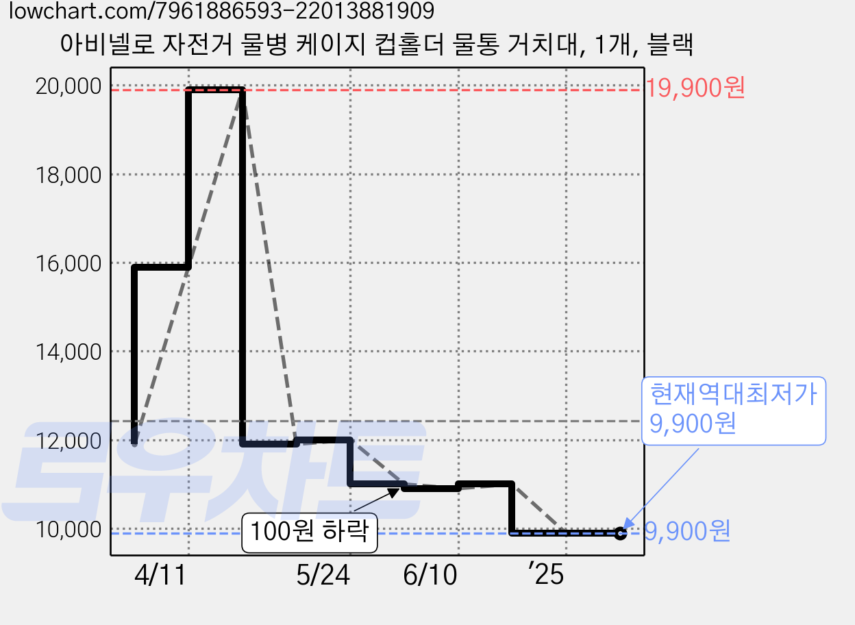 아비넬로 자전거 물병 케이지 컵홀더 물통 거치대, 1개, 블랙 가격 변동 차트, 현재가 9,900원, 역대최저가