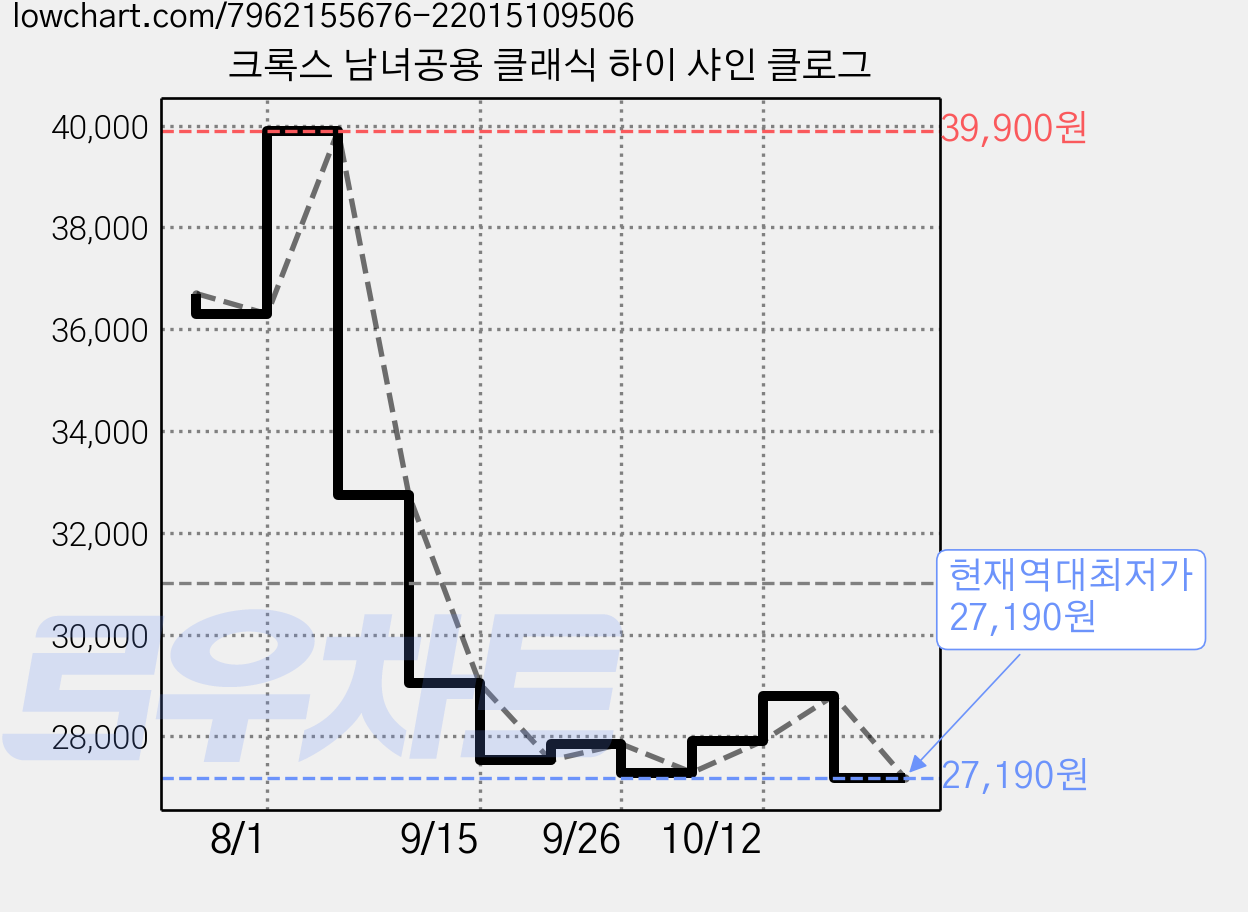크록스 남녀공용 클래식 하이 샤인 클로그 가격 변동 차트, 현재가 27,190원, 역대최저가