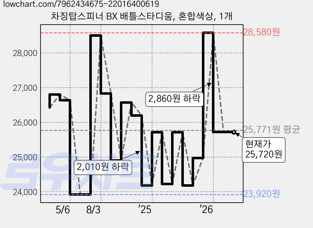 차징탑스피너 BX 배틀스타디움, 혼합색상, 1개 가격 변동 차트, 현재가 25,720원, 관측 최저가 23,130원