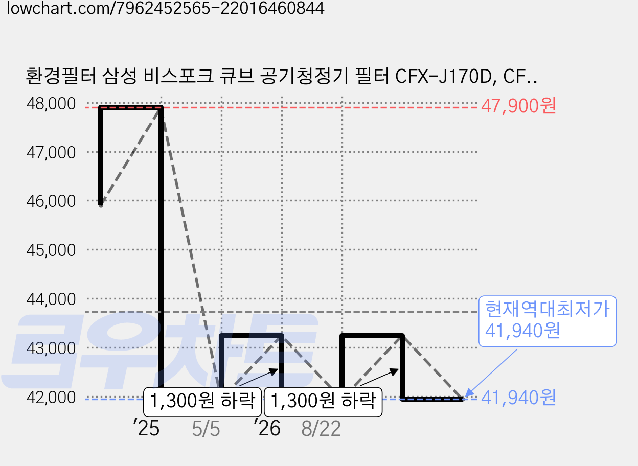 환경필터 삼성 비스포크 큐브 공기청정기 필터 CFX-J170D, CFX-J170D (일반형), 1개 가격 변동 차트, 현재가 41,940원, 역대최저가