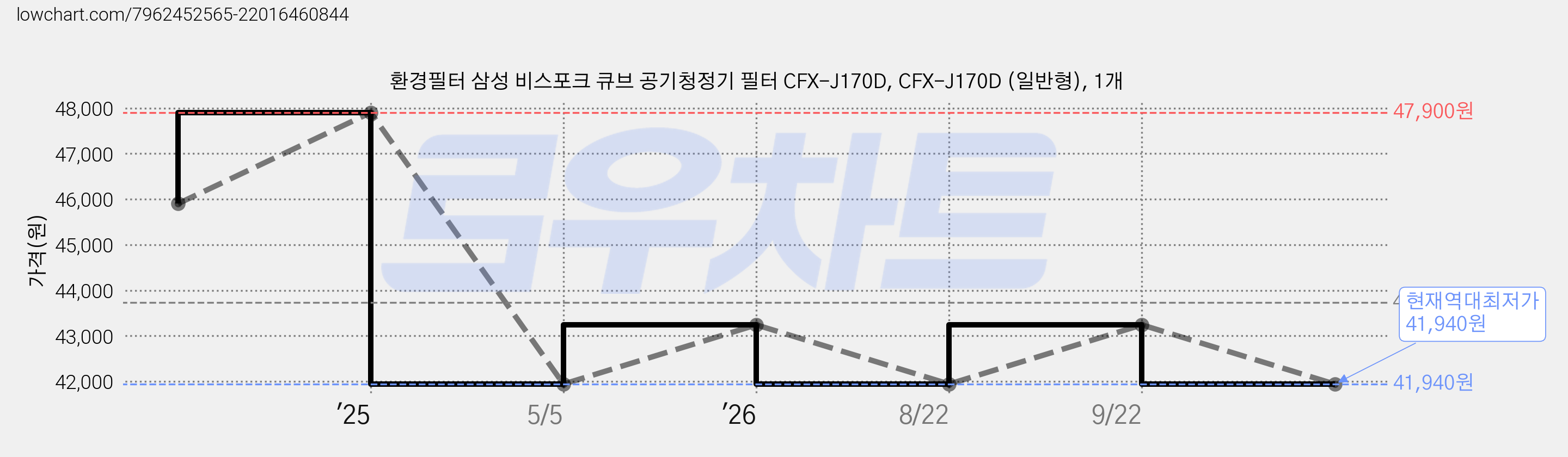 환경필터 삼성 비스포크 큐브 공기청정기 필터 CFX-J170D, CFX-J170D (일반형), 1개 가격 변동 차트, 현재가 41,940원, 역대최저가