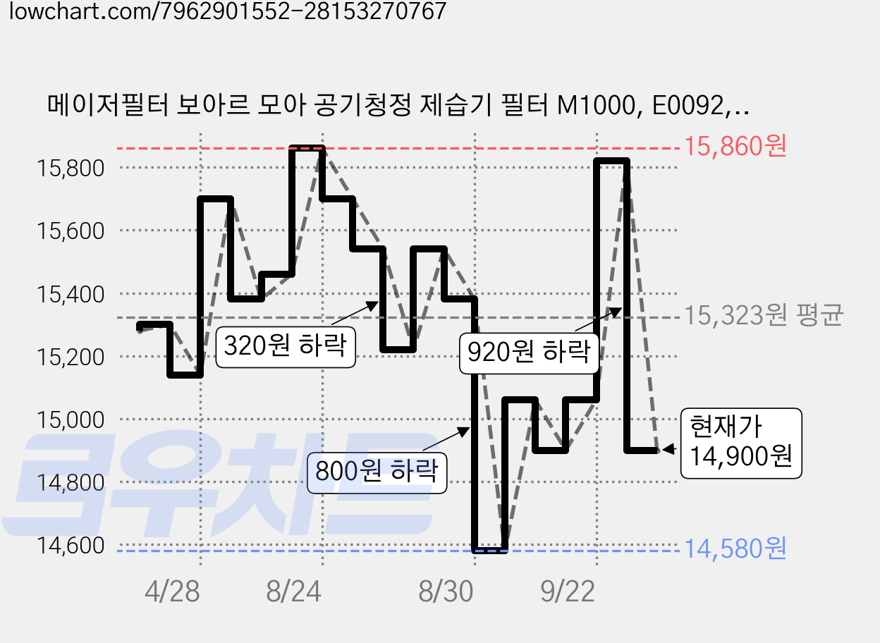 메이저필터 보아르 모아 공기청정 제습기 필터 M1000, E0092, 2개 가격 변동 차트, 현재가 14,900원, 관측 최저가 14,580원