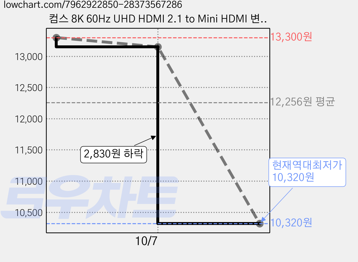 컴스 8K 60Hz UHD HDMI 2.1 to Mini HDMI 변환젠더 2p, CP062, 2개 가격 변동 차트, 현재가 10,320원, 역대최저가