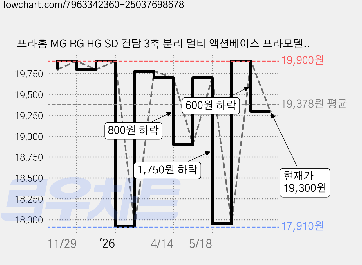 프라홈 MG RG HG SD 건담 3축 분리 멀티 액션베이스 프라모델, 화이트, 1개 가격 변동 차트, 현재가 19,300원, 관측 최저가 17,910원