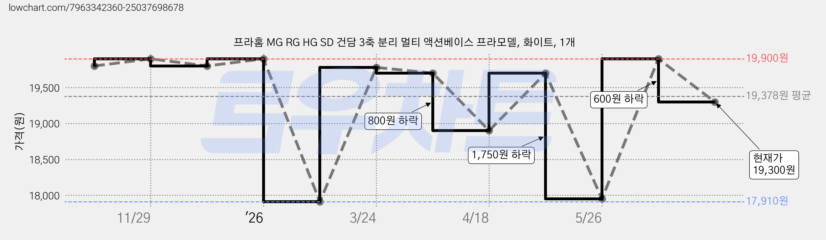 프라홈 MG RG HG SD 건담 3축 분리 멀티 액션베이스 프라모델, 화이트, 1개 가격 변동 차트, 현재가 19,300원, 관측 최저가 17,910원
