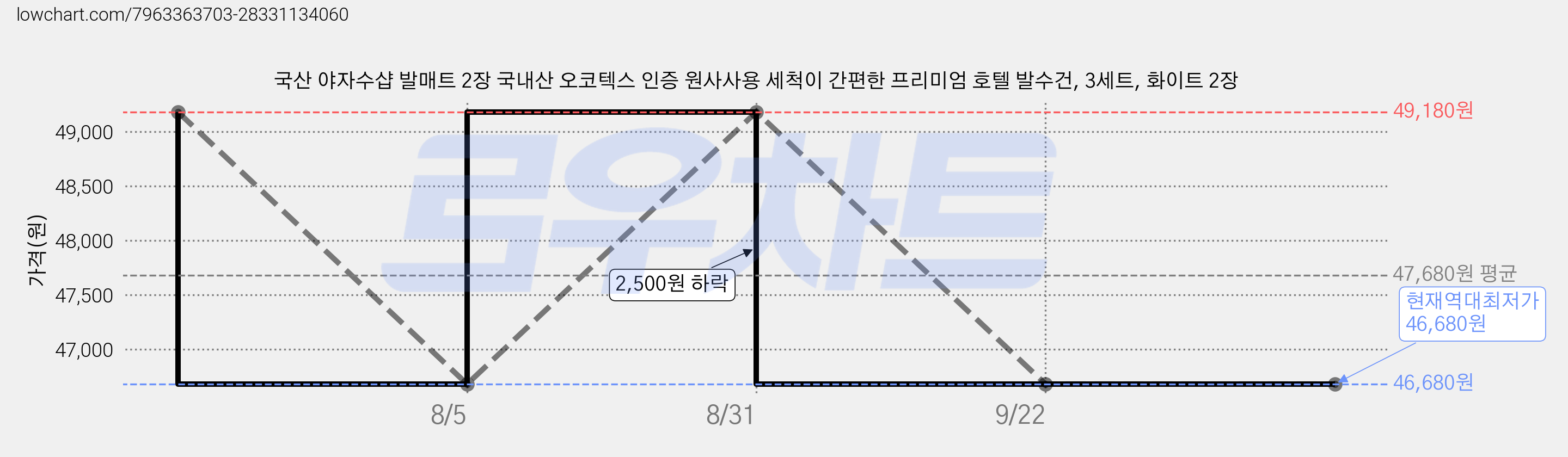 국산 야자수샵 발매트 2장 국내산 오코텍스 인증 원사사용 세척이 간편한 프리미엄 호텔 발수건, 3세트, 화이트 2장 가격 변동 차트, 현재가 46,680원, 역대최저가