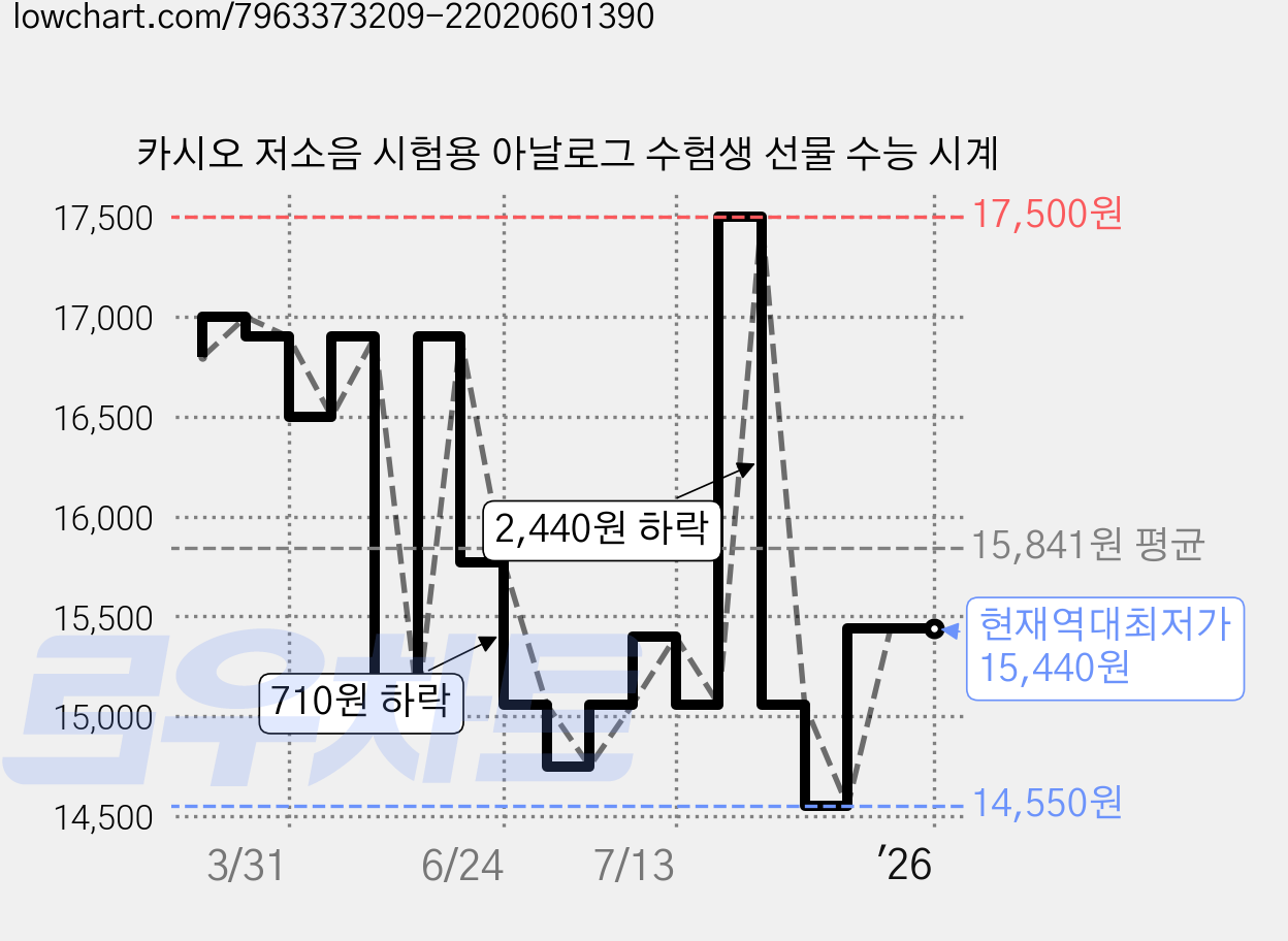 카시오 저소음 시험용 아날로그 수험생 선물 수능 시계 가격 변동 차트, 현재가 15,440원, 역대최저가