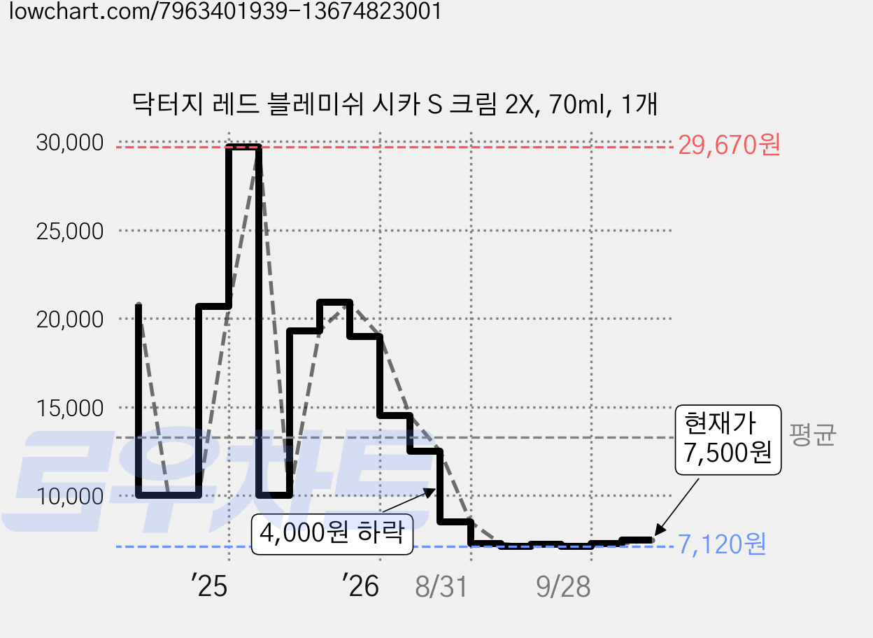 닥터지 레드 블레미쉬 시카 S 크림 2X, 70ml, 1개 가격 변동 차트, 현재가 7,500원, 관측 최저가 7,120원
