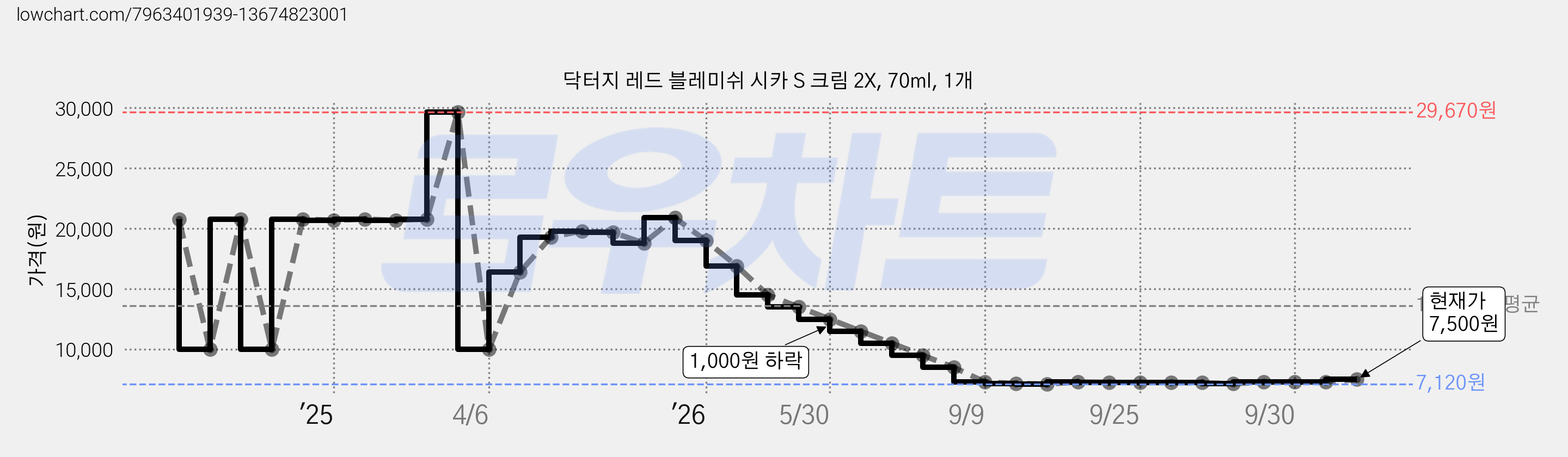 닥터지 레드 블레미쉬 시카 S 크림 2X, 70ml, 1개 가격 변동 차트, 현재가 7,500원, 관측 최저가 7,120원