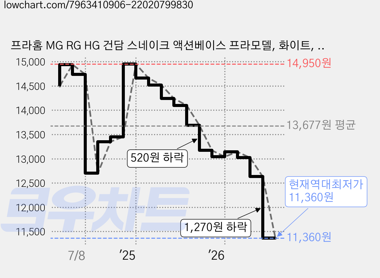 프라홈 MG RG HG 건담 스네이크 액션베이스 프라모델, 화이트, 1개 가격 변동 차트, 현재가 11,360원, 역대최저가