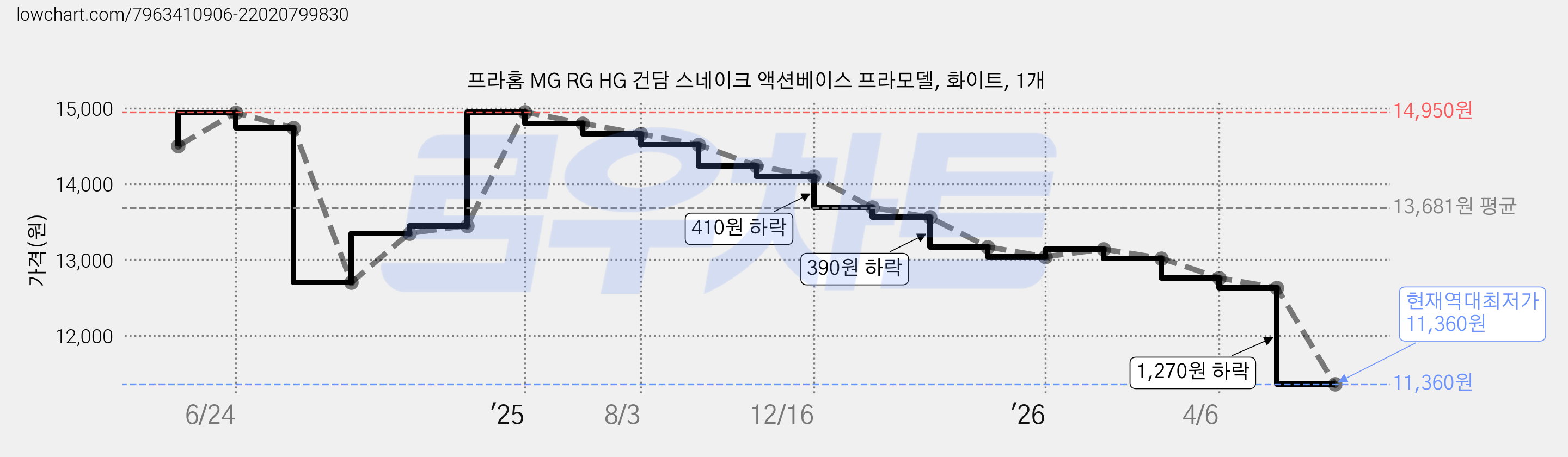 프라홈 MG RG HG 건담 스네이크 액션베이스 프라모델, 화이트, 1개 가격 변동 차트, 현재가 11,360원, 역대최저가