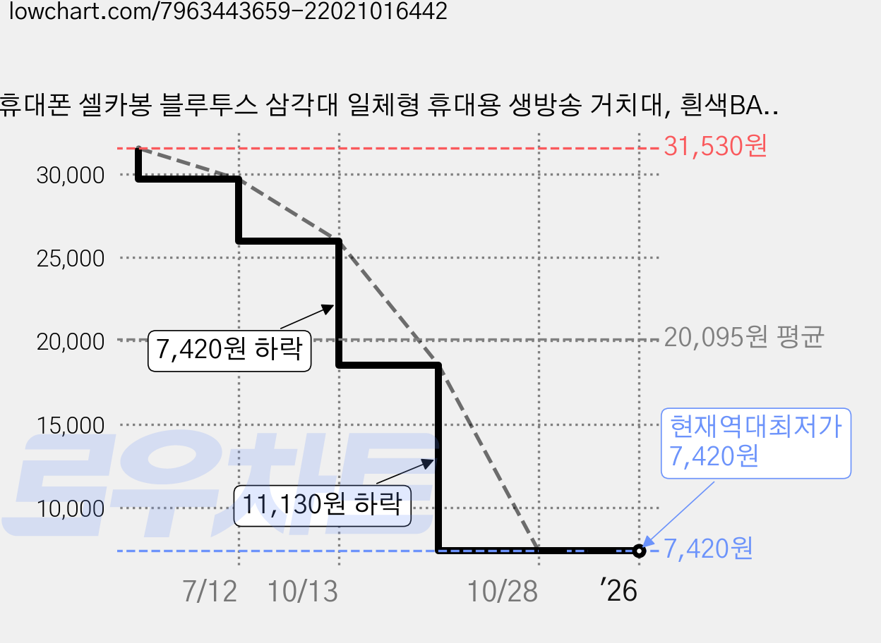 휴대폰 셀카봉 블루투스 삼각대 일체형 휴대용 생방송 거치대, 흰색BAI, 1개 가격 변동 차트, 현재가 7,420원, 역대최저가