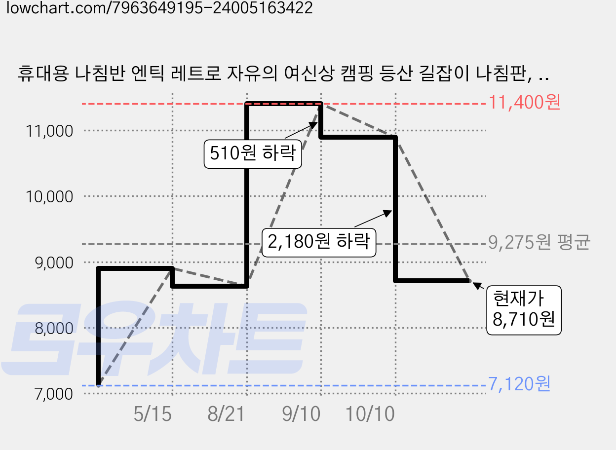 휴대용 나침반 엔틱 레트로 자유의 여신상 캠핑 등산 길잡이 나침판, 1개 가격 변동 차트, 현재가 8,710원, 관측 최저가 7,120원