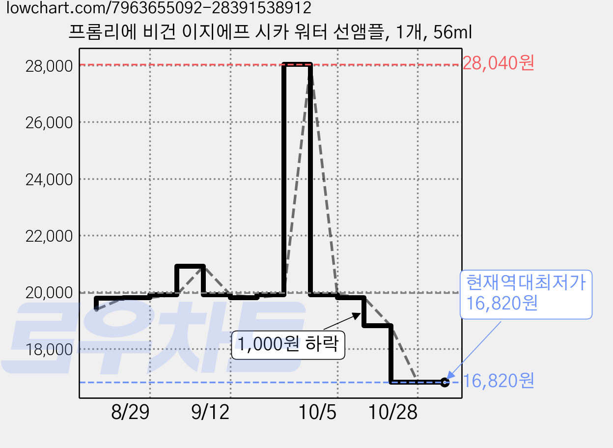 프롬리에 비건 이지에프 시카 워터 선앰플, 1개, 56ml 가격 변동 차트, 현재가 16,820원, 역대최저가