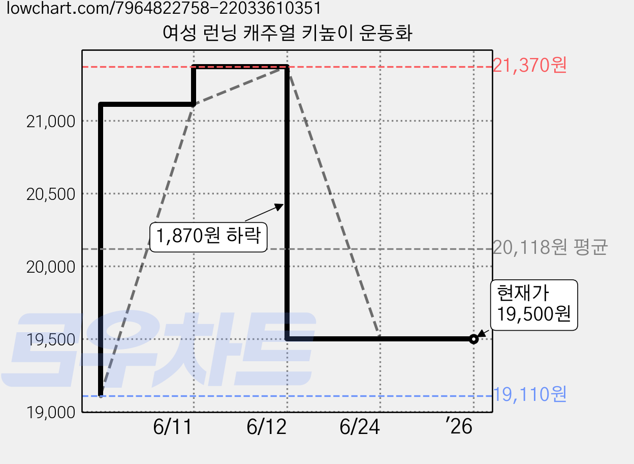 여성 런닝 캐주얼 키높이 운동화 가격 변동 차트, 현재가 19,500원, 역대최저가