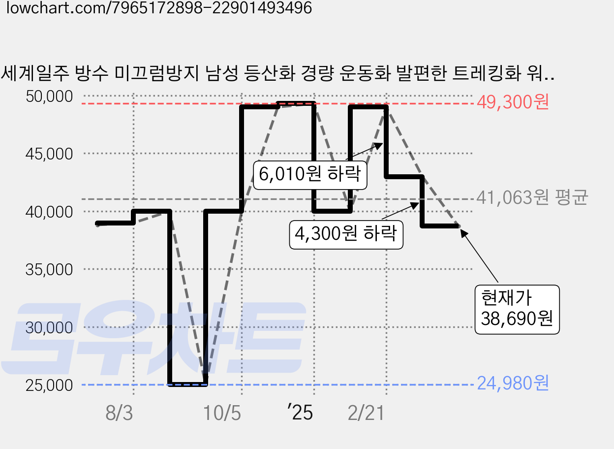 세계일주 방수 미끄럼방지 남성 등산화 경량 운동화 발편한 트레킹화 워킹화 남자 신발 런닝화 추천XHX-71 가격 변동 차트, 현재가 38,690원, 관측 최저가 24,980원