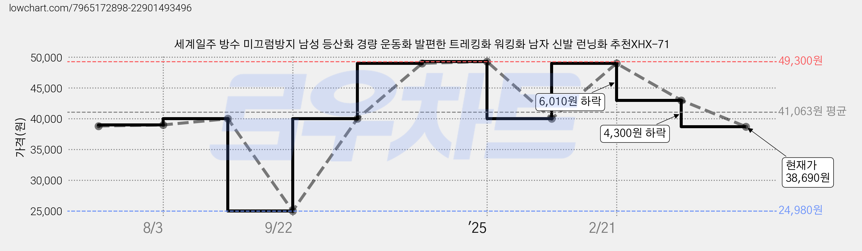 세계일주 방수 미끄럼방지 남성 등산화 경량 운동화 발편한 트레킹화 워킹화 남자 신발 런닝화 추천XHX-71 가격 변동 차트, 현재가 38,690원, 관측 최저가 24,980원