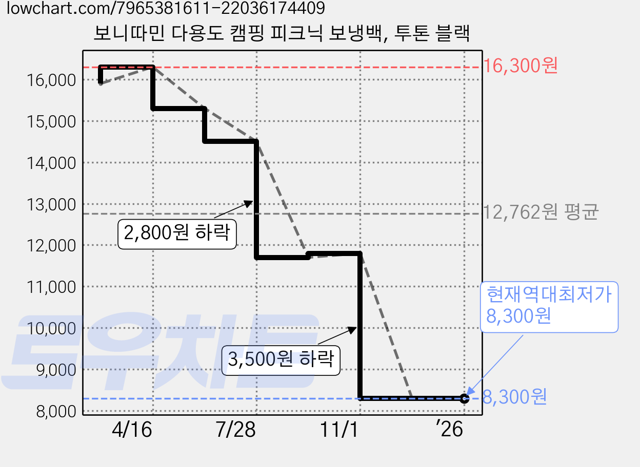 보니따민 다용도 캠핑 피크닉 보냉백, 투톤 블랙 가격 변동 차트, 현재가 8,300원, 역대최저가