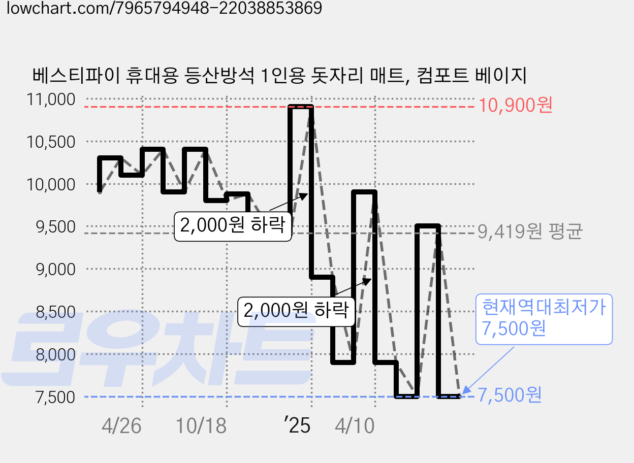 베스티파이 휴대용 등산방석 1인용 돗자리 매트, 컴포트 베이지 가격 변동 차트, 현재가 7,500원, 역대최저가