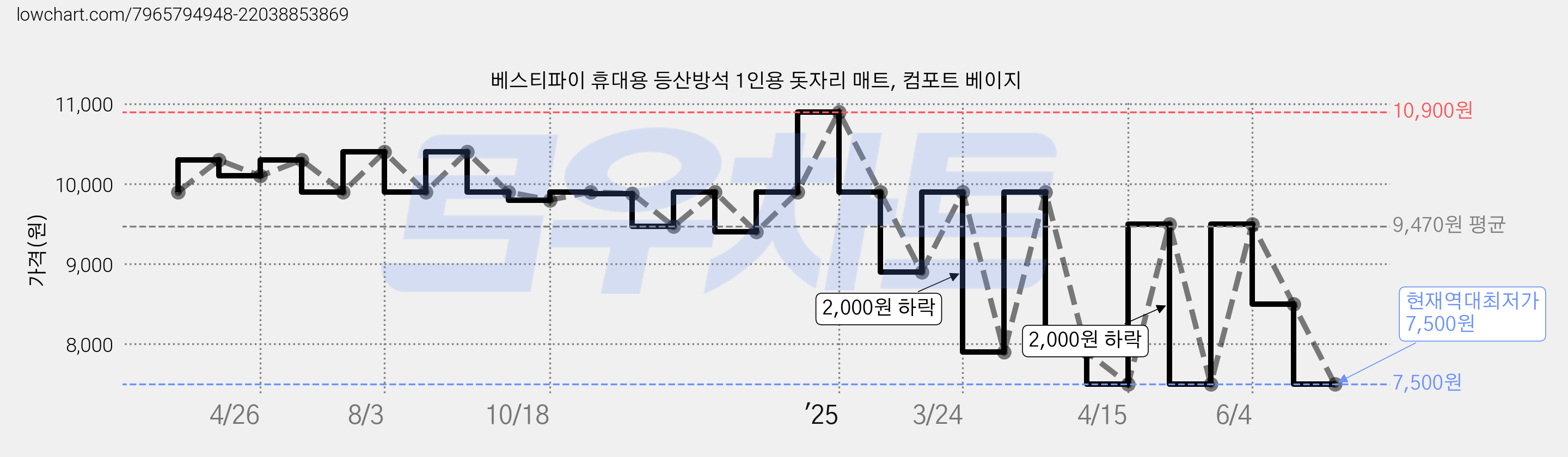 베스티파이 휴대용 등산방석 1인용 돗자리 매트, 컴포트 베이지 가격 변동 차트, 현재가 7,500원, 역대최저가