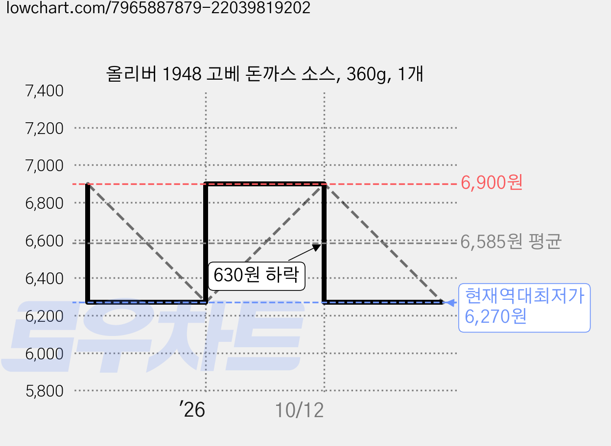 올리버 1948 고베 돈까스 소스, 360g, 1개 가격 변동 차트, 현재가 6,270원, 역대최저가