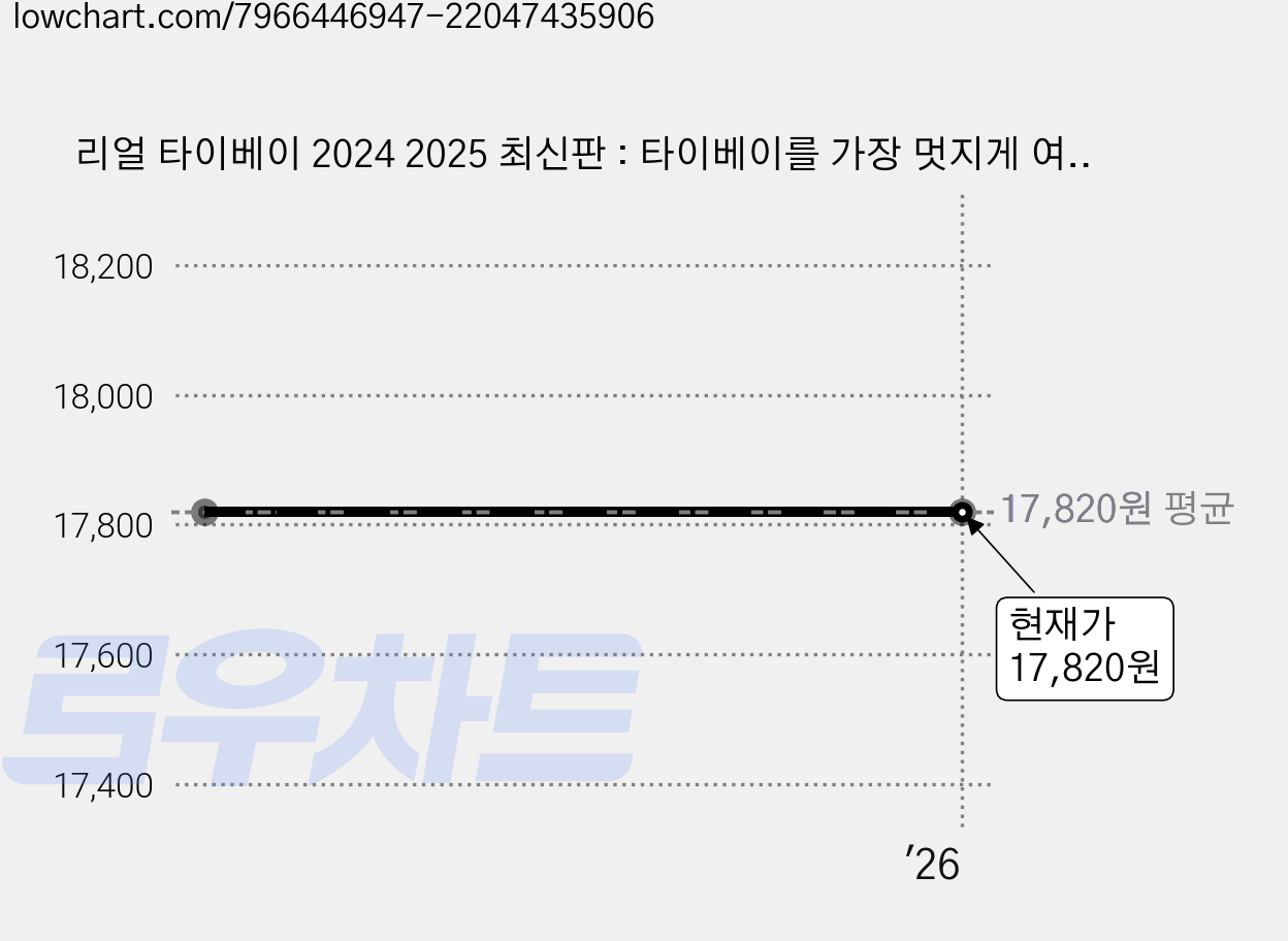 리얼 타이베이 2024 2025 최신판 : 타이베이를 가장 멋지게 여행하는 방법, 한빛라이프, 김홍래 가격 변동 차트, 현재가 17,820원