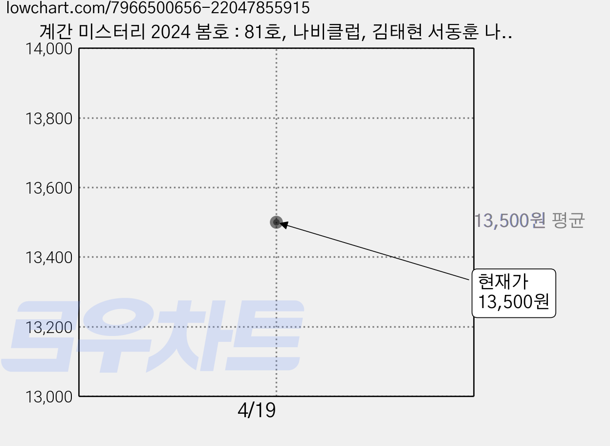 계간 미스터리 2024 봄호 : 81호, 나비클럽, 김태현 서동훈 나연만 여실지 무경 신성치 존 마틴 레이히 박광규 박인성 김소망 쥬한량 황세연 팩트스토리 계간 미스터리 편집부 가격 변동 차트, 현재가 13,500원