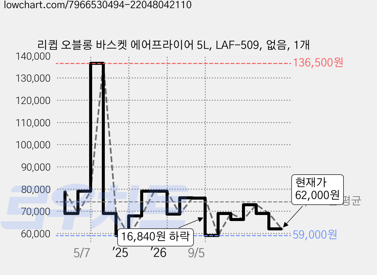 리큅 오블롱 바스켓 에어프라이어 5L, LAF-509, 없음, 1개 가격 변동 차트, 현재가 62,000원, 관측 최저가 59,000원