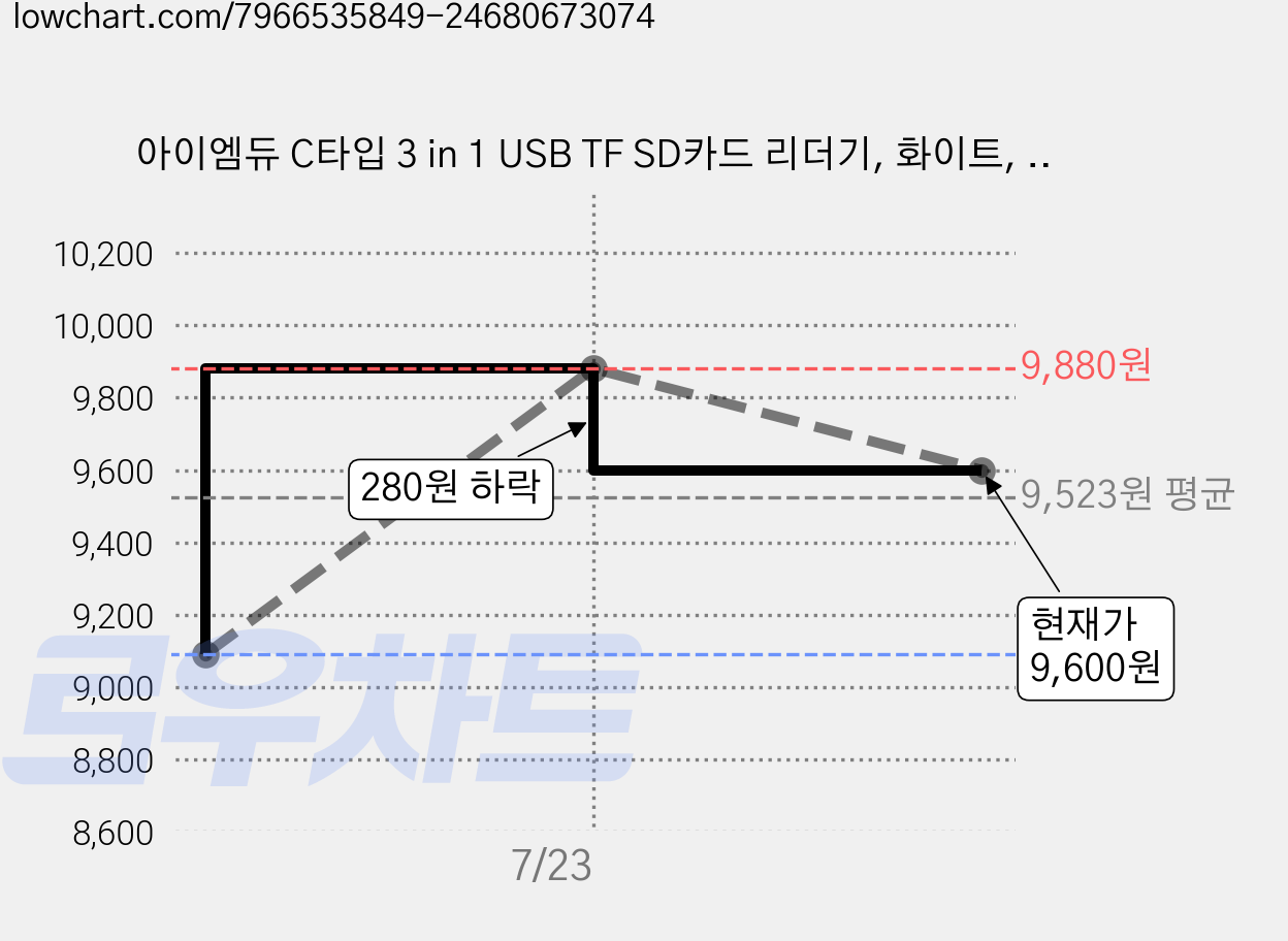 아이엠듀 C타입 3 in 1 USB TF SD카드 리더기, 화이트, 2개 가격 변동 차트, 현재가 9,600원, 관측 최저가 9,090원