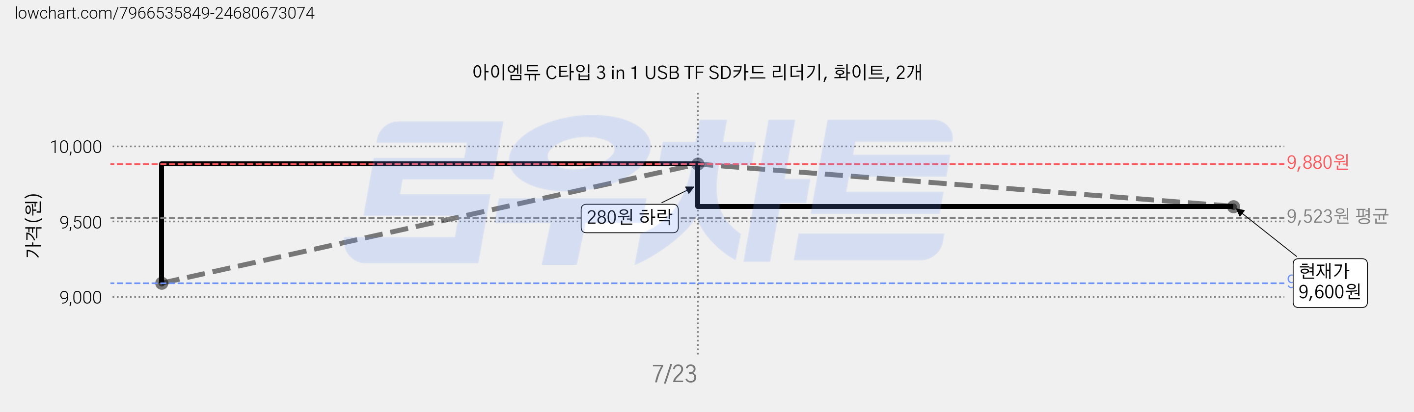 아이엠듀 C타입 3 in 1 USB TF SD카드 리더기, 화이트, 2개 가격 변동 차트, 현재가 9,600원, 관측 최저가 9,090원