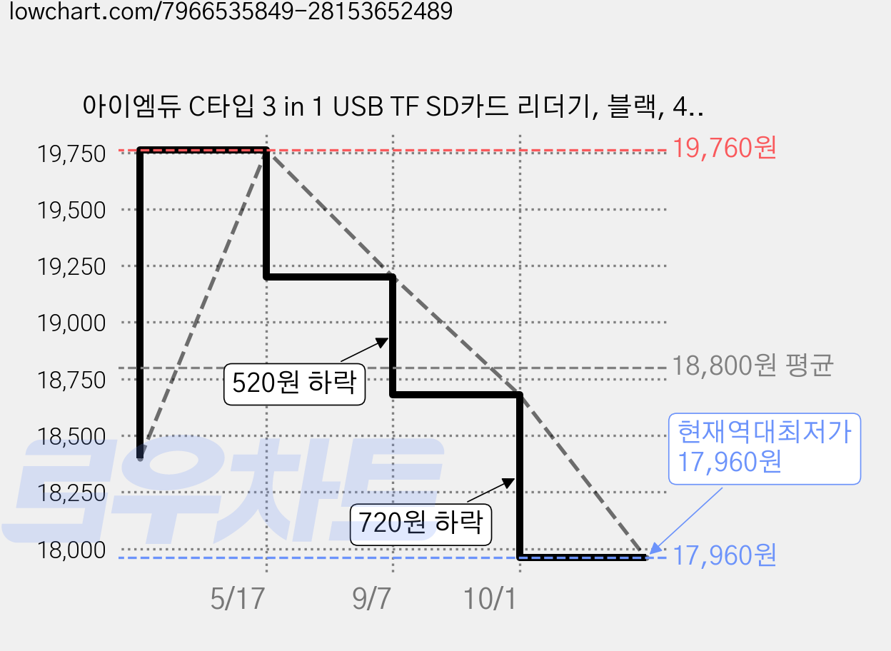 아이엠듀 C타입 3 in 1 USB TF SD카드 리더기, 블랙, 4개 가격 변동 차트, 현재가 17,960원, 역대최저가