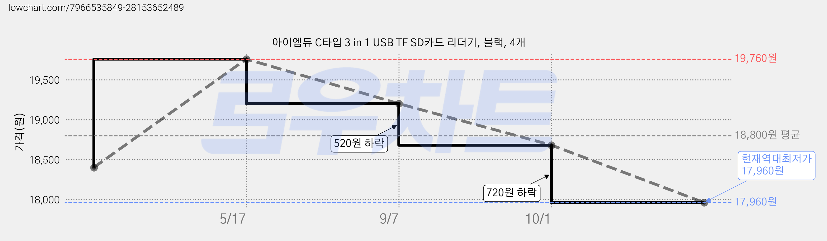 아이엠듀 C타입 3 in 1 USB TF SD카드 리더기, 블랙, 4개 가격 변동 차트, 현재가 17,960원, 역대최저가