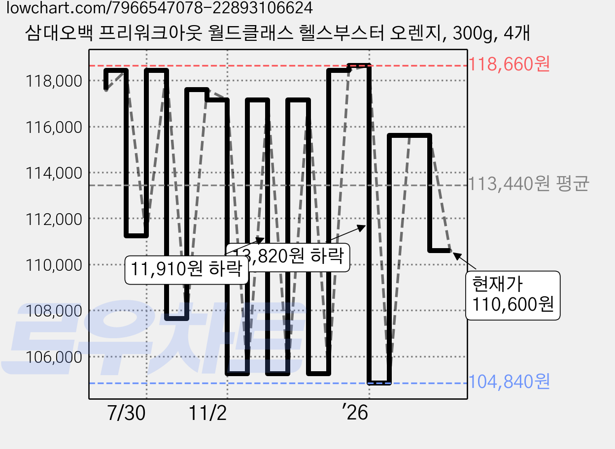 삼대오백 프리워크아웃 월드클래스 헬스부스터 오렌지, 300g, 4개 가격 변동 차트, 현재가 110,600원, 관측 최저가 104,840원