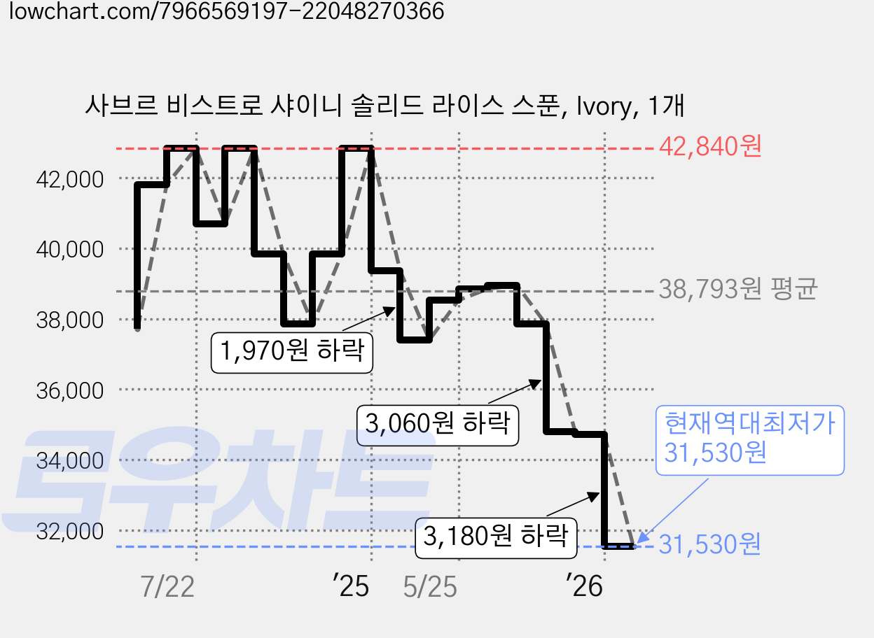 사브르 비스트로 샤이니 솔리드 라이스 스푼, Ivory, 1개 가격 변동 차트, 현재가 31,530원, 역대최저가