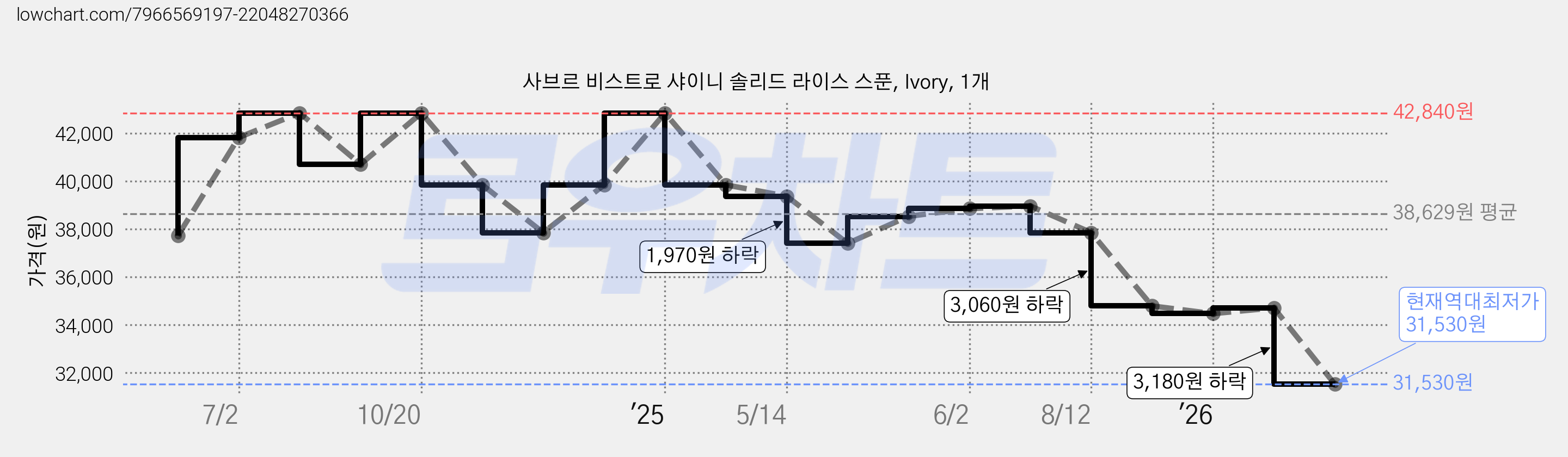 사브르 비스트로 샤이니 솔리드 라이스 스푼, Ivory, 1개 가격 변동 차트, 현재가 31,530원, 역대최저가