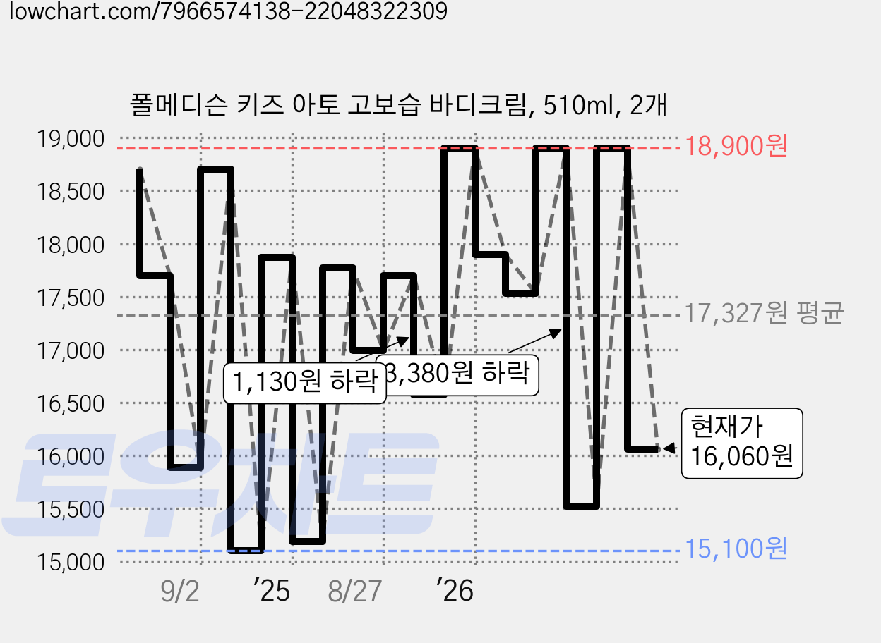 폴메디슨 키즈 아토 고보습 바디크림, 510ml, 2개 가격 변동 차트, 현재가 16,060원, 관측 최저가 15,100원