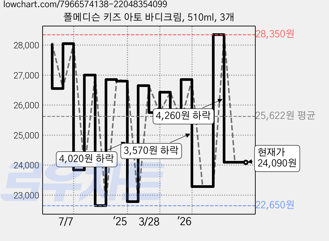 폴메디슨 키즈 아토 바디크림, 510ml, 3개 가격 변동 차트, 현재가 24,090원, 관측 최저가 22,650원