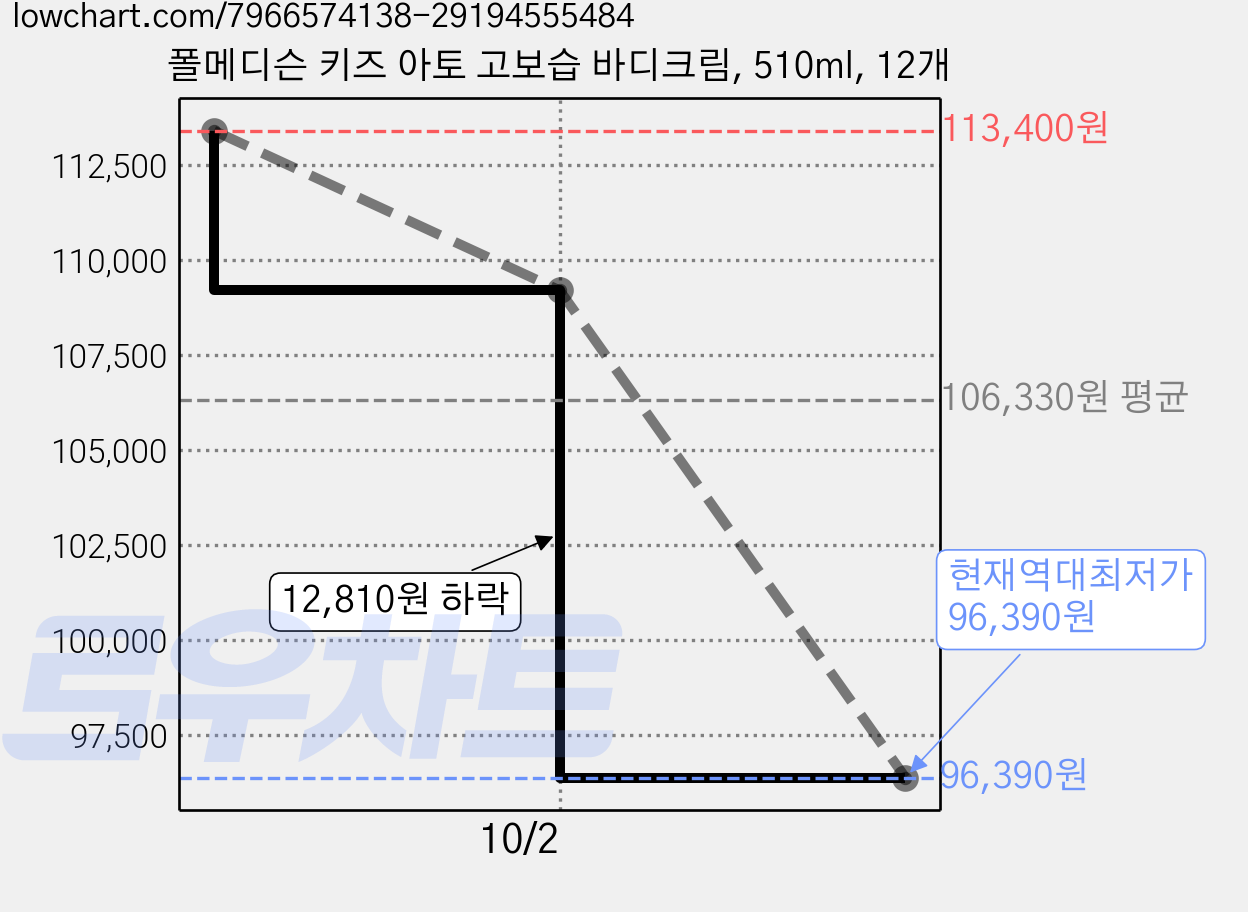 폴메디슨 키즈 아토 고보습 바디크림, 510ml, 12개 가격 변동 차트, 현재가 96,390원, 역대최저가