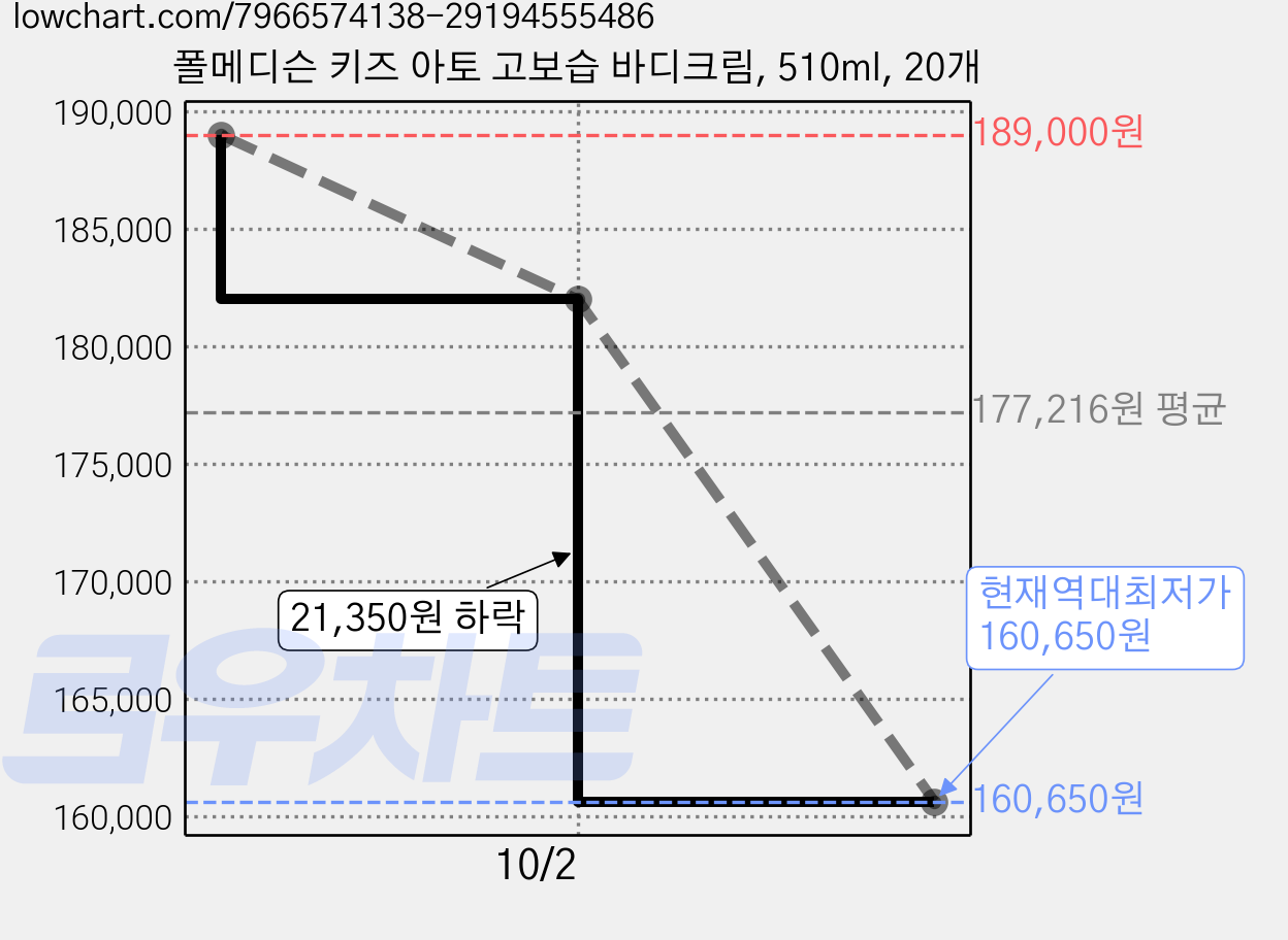 폴메디슨 키즈 아토 고보습 바디크림, 510ml, 20개 가격 변동 차트, 현재가 160,650원, 역대최저가