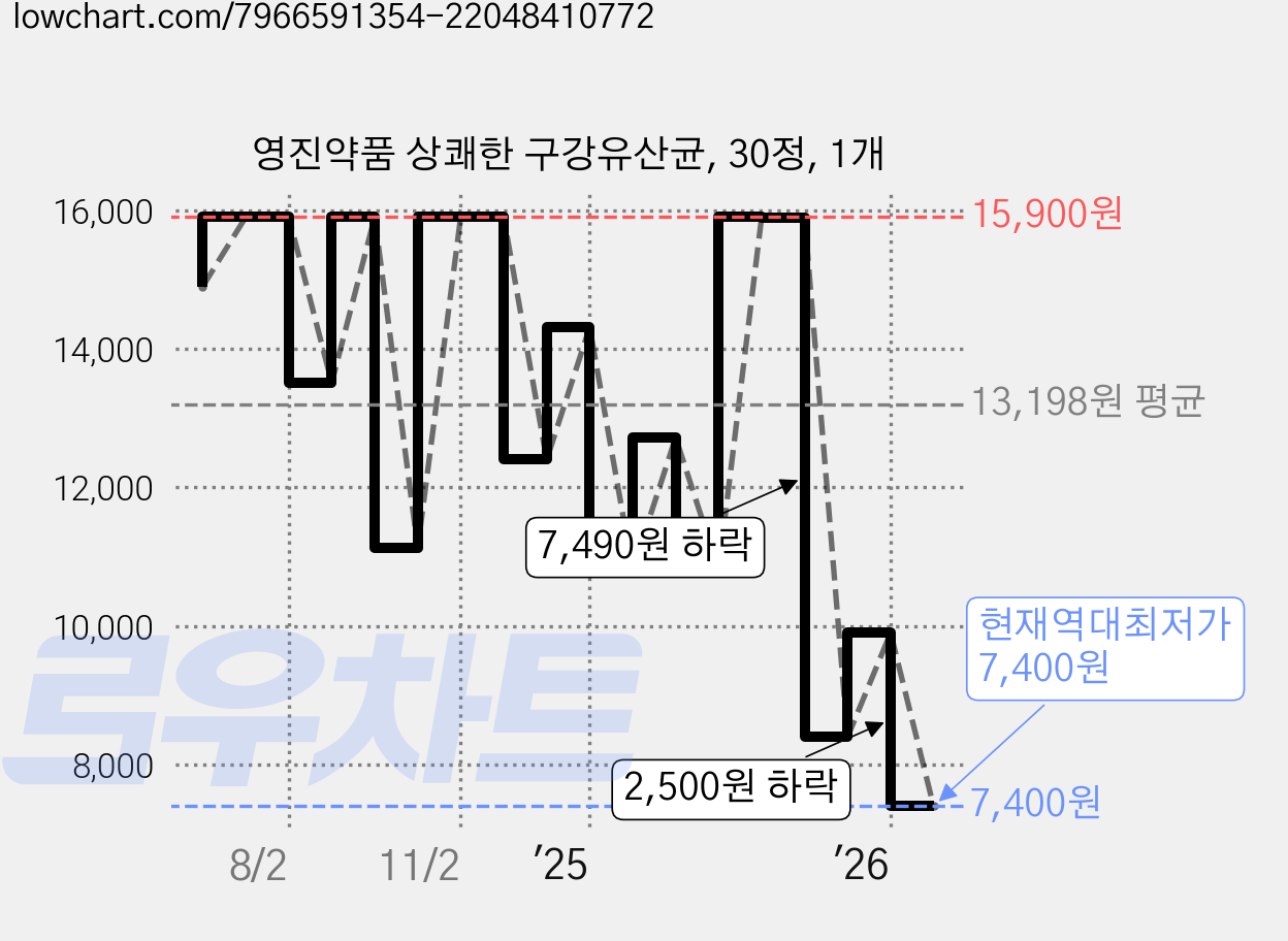 영진약품 상쾌한 구강유산균, 30정, 1개 가격 변동 차트, 현재가 7,400원, 역대최저가