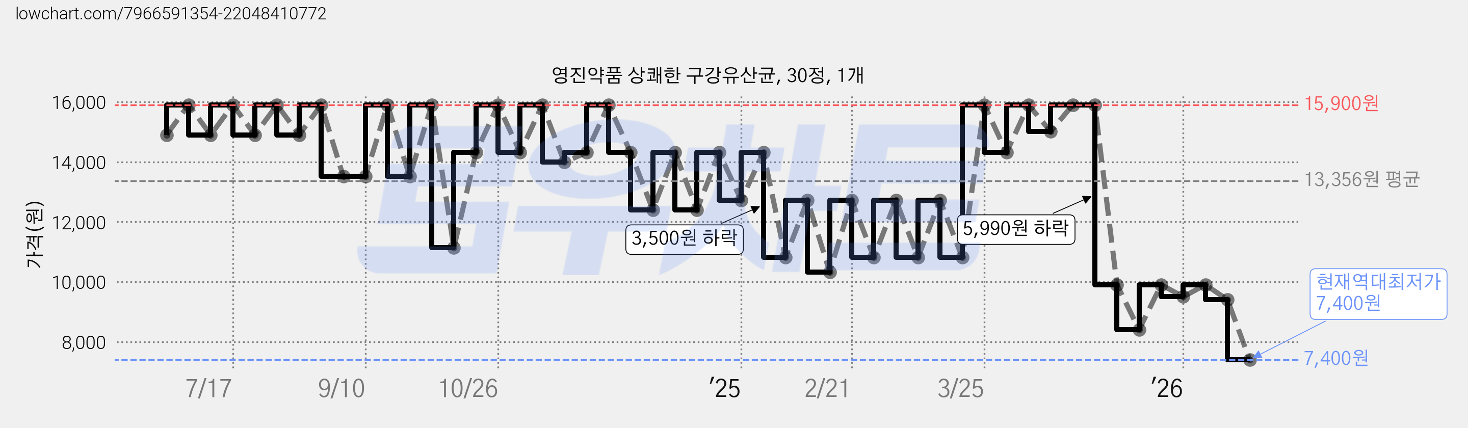 영진약품 상쾌한 구강유산균, 30정, 1개 가격 변동 차트, 현재가 7,400원, 역대최저가