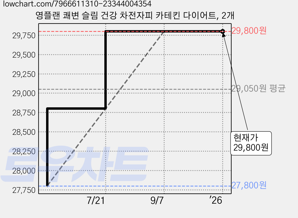 영플랜 쾌변 슬림 건강 차전자피 카테킨 다이어트, 2개 가격 변동 차트, 현재가 29,800원, 역대최저가