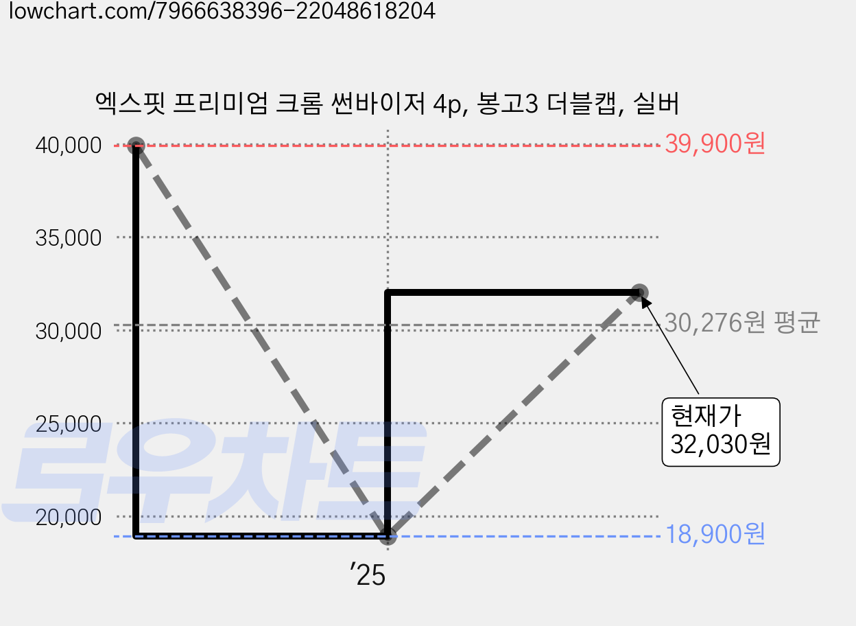 엑스핏 프리미엄 크롬 썬바이저 4p, 봉고3 더블캡, 실버 가격 변동 차트, 현재가 32,030원, 관측 최저가 18,900원