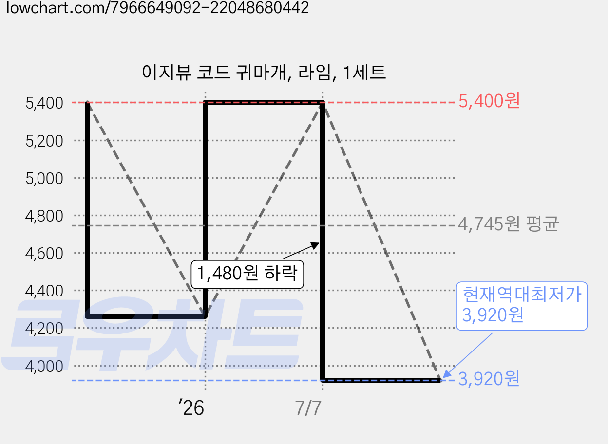 이지뷰 코드 귀마개, 라임, 1세트 가격 변동 차트, 현재가 3,920원, 역대최저가