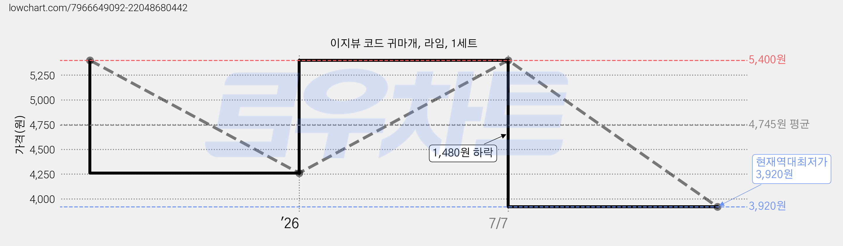 이지뷰 코드 귀마개, 라임, 1세트 가격 변동 차트, 현재가 3,920원, 역대최저가
