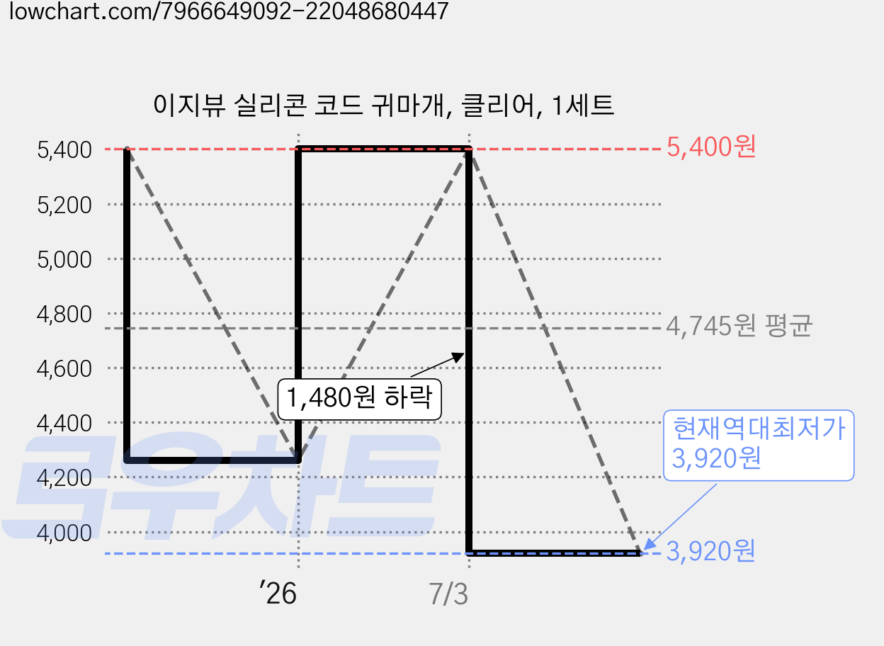 이지뷰 실리콘 코드 귀마개, 클리어, 1세트 가격 변동 차트, 현재가 3,920원, 역대최저가