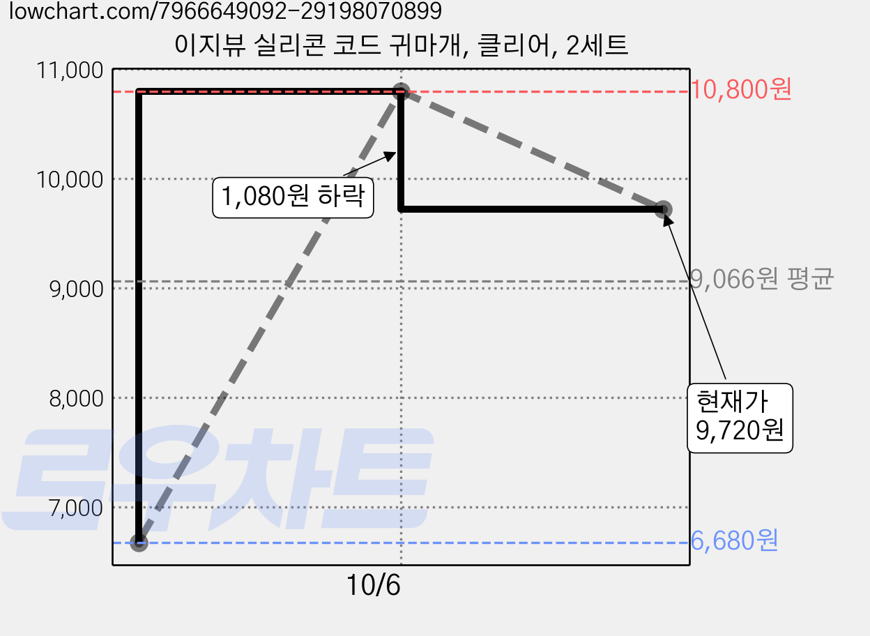 이지뷰 실리콘 코드 귀마개, 클리어, 2세트 가격 변동 차트, 현재가 9,720원, 관측 최저가 6,680원