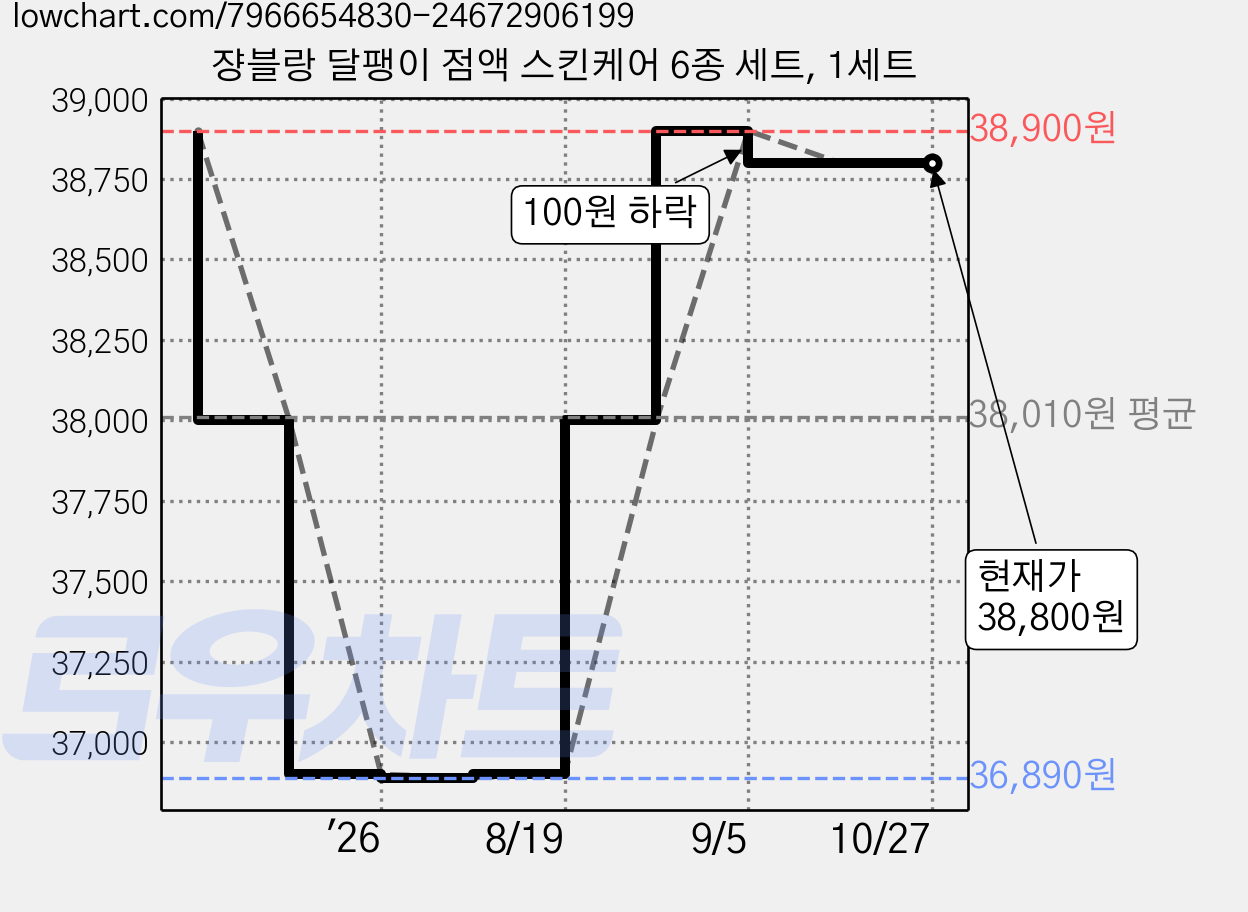 쟝블랑 달팽이 점액 스킨케어 6종 세트, 1세트 가격 변동 차트, 현재가 38,800원, 관측 최저가 36,890원